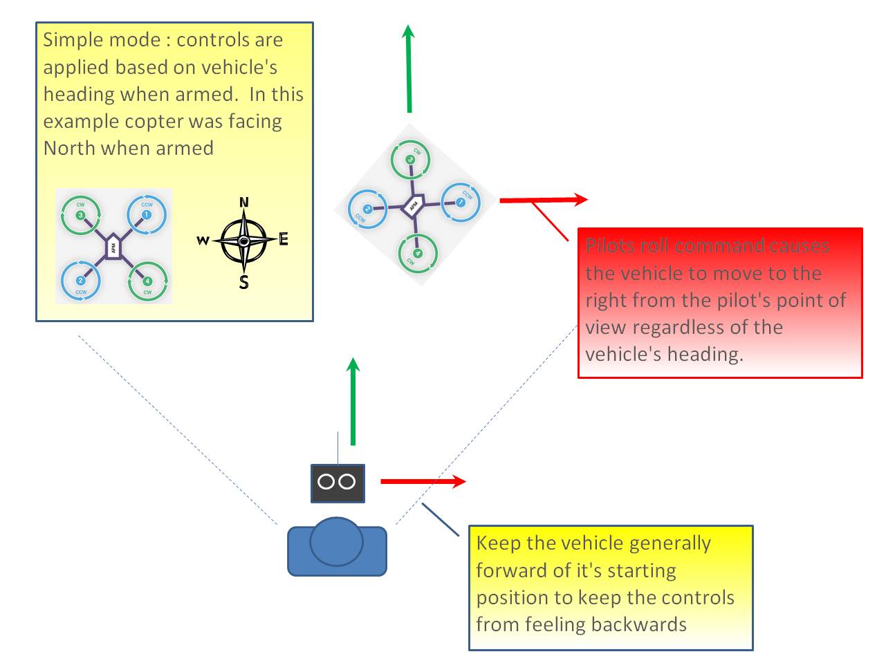 ../images/SimpleModeControls.jpg